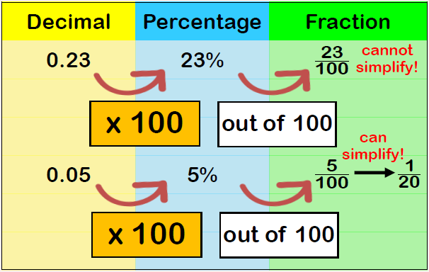 Fraction Decimal Percentage 2