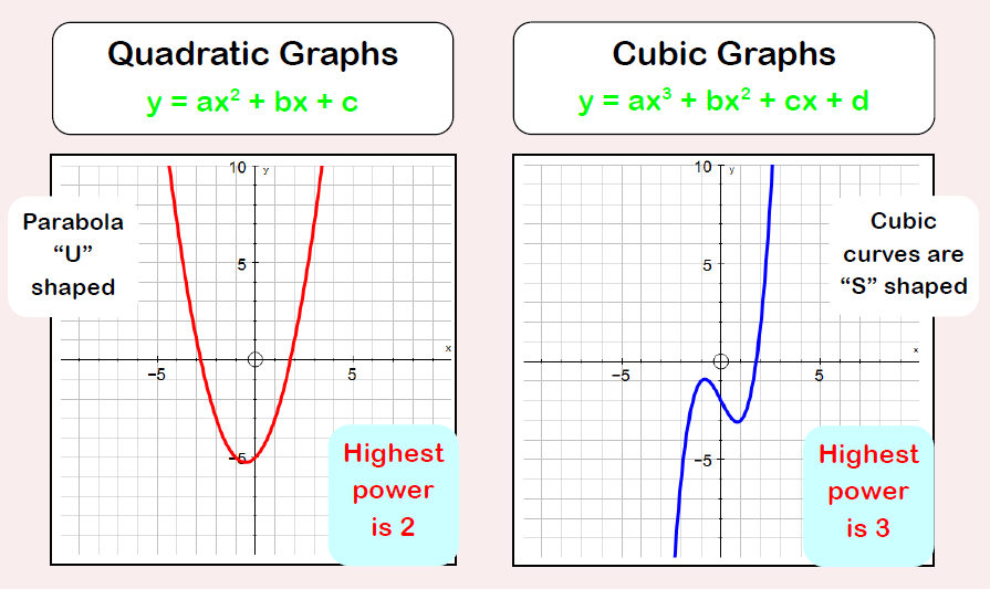 Quadratic Graphs example